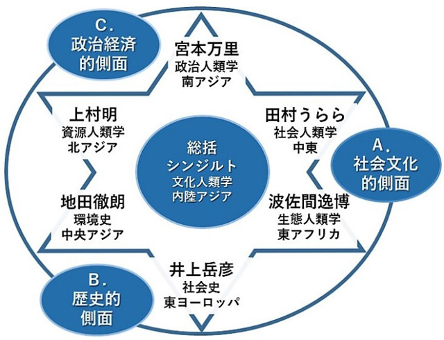 研究概念図