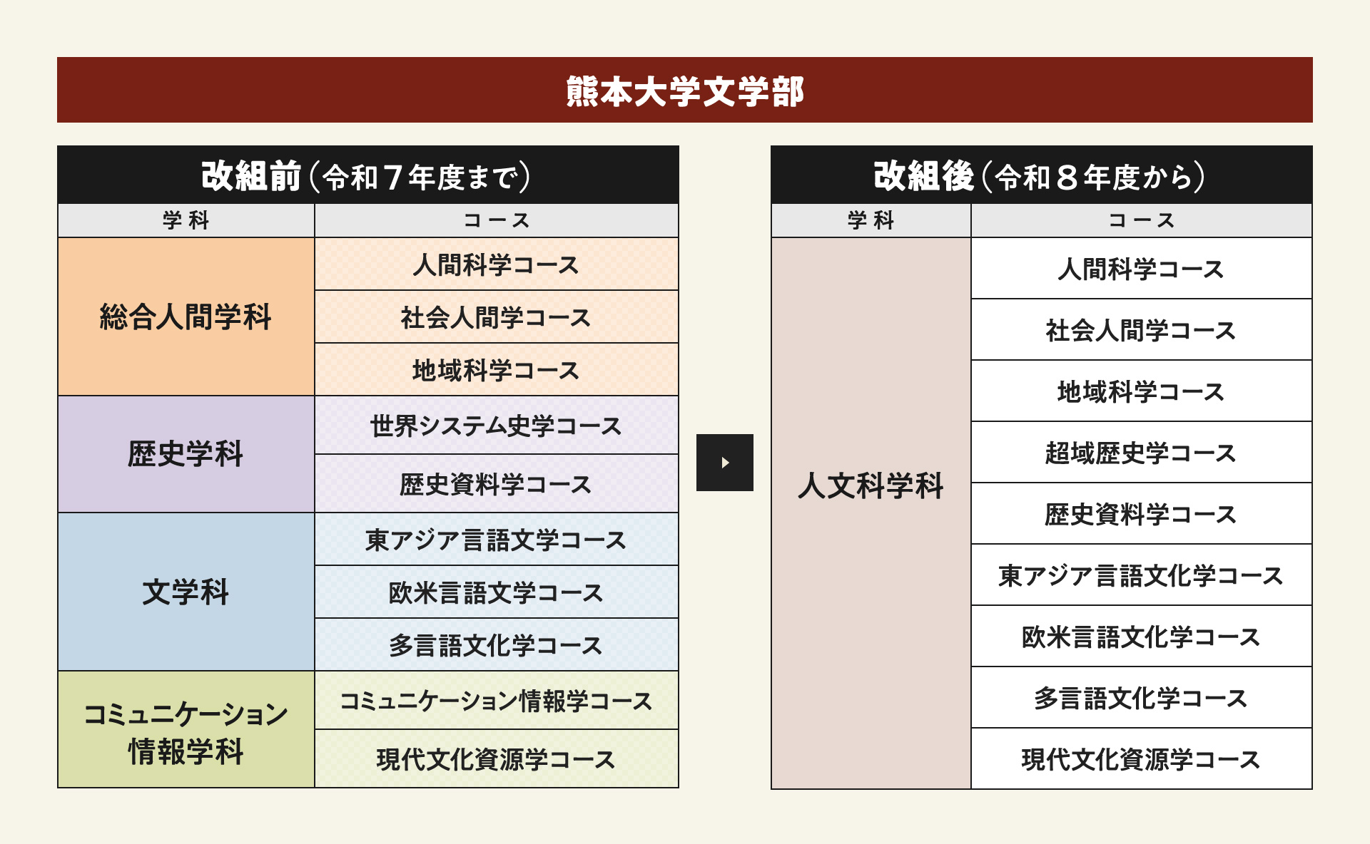 １学科・９コース制